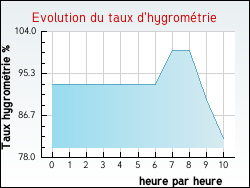 Evolution du taux d'hygrom�trie de la ville Sainte-Colombe-sur-l'Hers